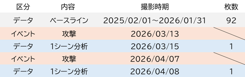 表3カーグ島に関する分析の概要
