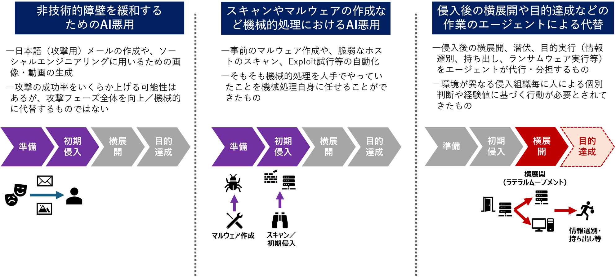 図：APTアクターによるAI悪用のステップアップ（筆者作成）