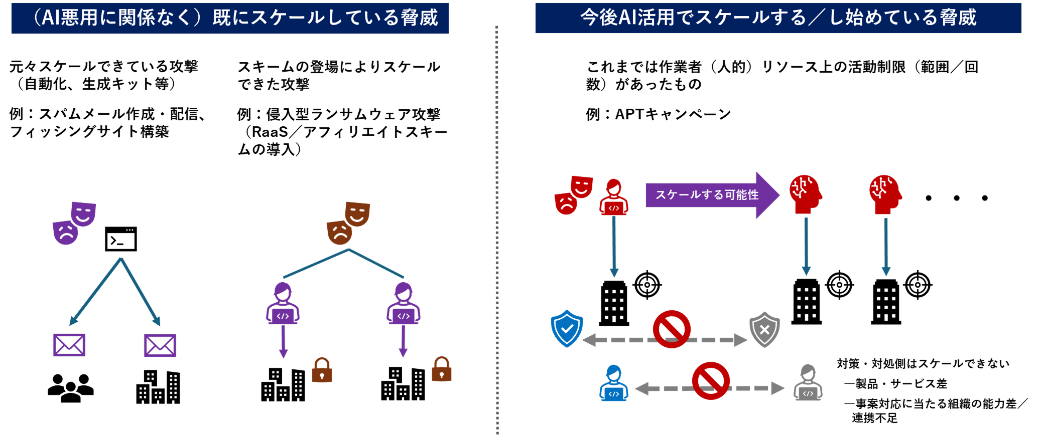 図：AI悪用によるAPTキャンペーンのスケール（筆者作成）