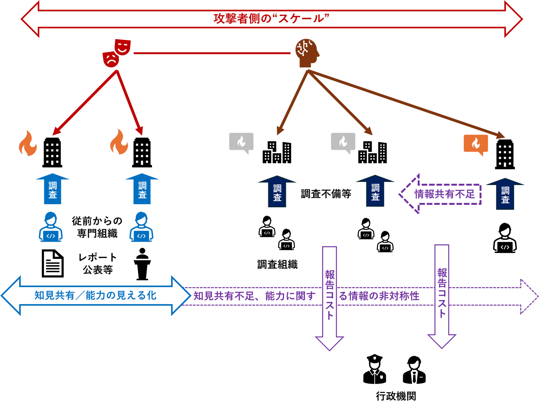 図：アクター側のスケールに対して我が方側の課題／非対称性（筆者作成）