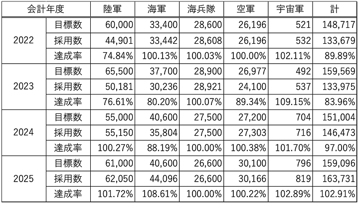 表 米軍における近年の募集・採用実績