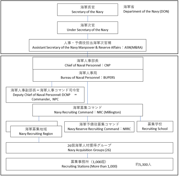 図3　米海軍の募集担当組織