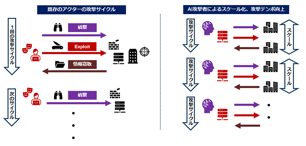 図：既存の攻撃サイクルとAI攻撃者による攻撃のスケール化・攻撃テンポ向上