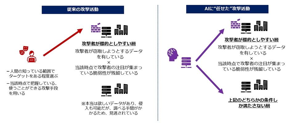 図：限定合理的な人間による攻撃と完全合理的なＡＩによる攻撃