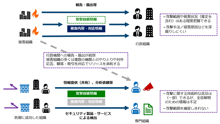 図：官民間における攻撃に関する技術的情報の“目詰まり”