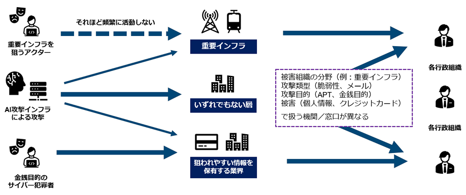 図：所管分野、被害内容、攻撃類型に細分化され個別最適化された国の報告システム