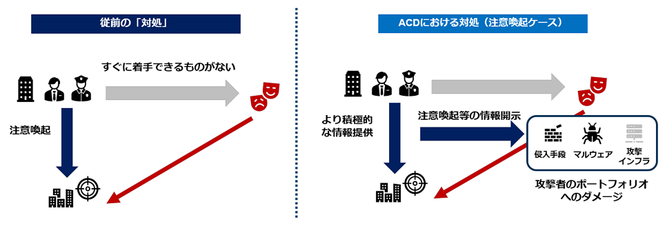 図：旧来の「内向き」な注意喚起と能動的サイバー防御（ACD）における「外向き」の注意喚起