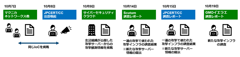 図：攻撃技術情報の開示による共有と多数の専門組織による連携サイクル